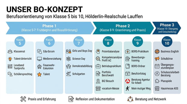 Unser BO-Konzept
